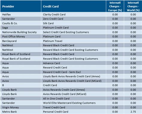 barclays charges for using debit card abroad.